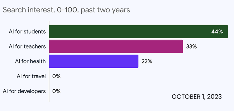 AI Search Trends Data, October 1, 2023