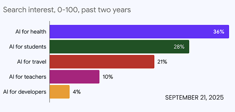 AI Search Trends Data, September 21, 2025